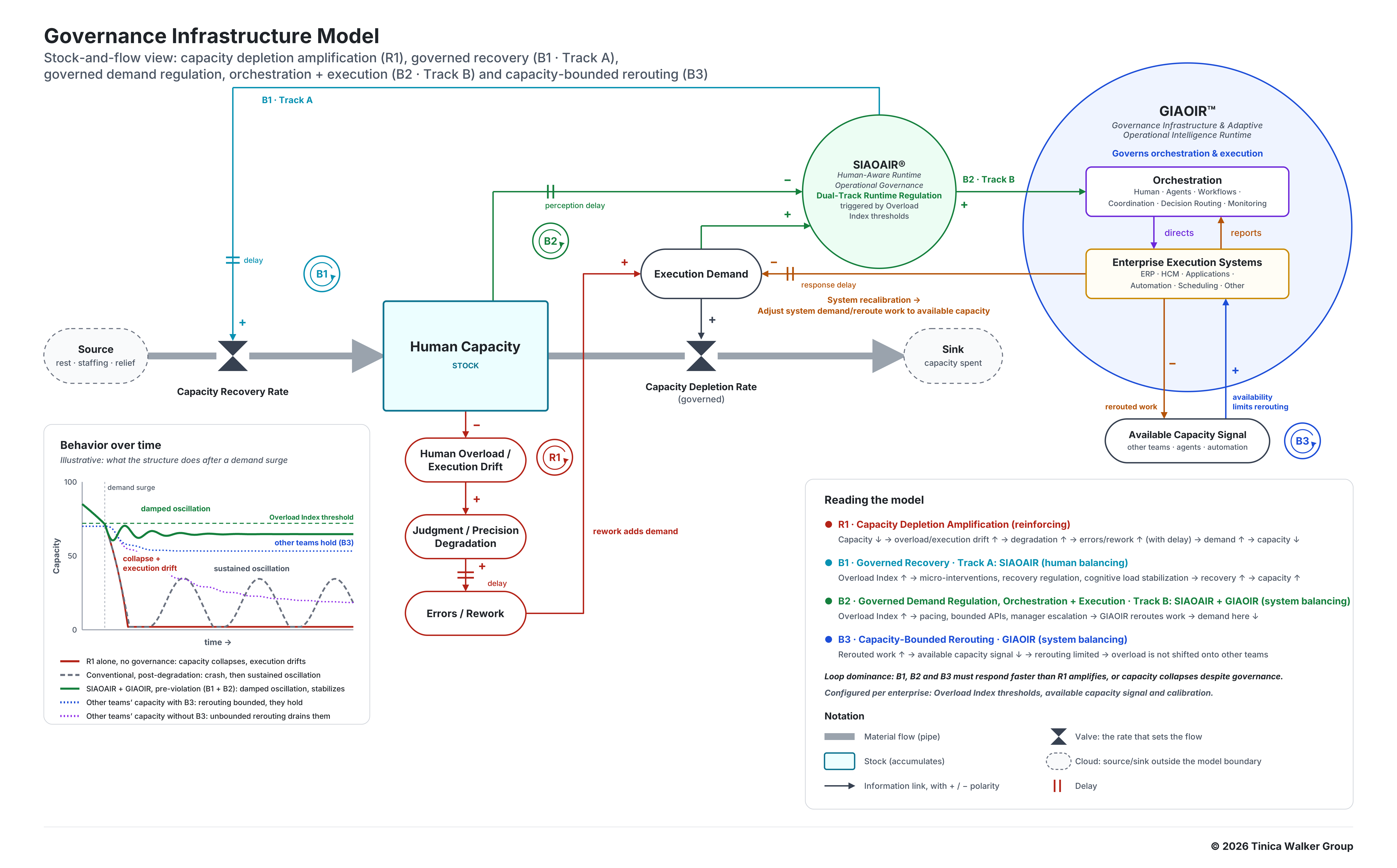 Governance Infrastructure Model: a stock-and-flow diagram showing Human Capacity drained by a reinforcing loop (R1) of execution drift, degradation and rework, and stabilized by three governance loops: B1 recovery through SIAOAIR, B2 demand regulation through SIAOAIR and GIAOIR, and B3 capacity-bounded rerouting through GIAOIR, with a chart of capacity over time.